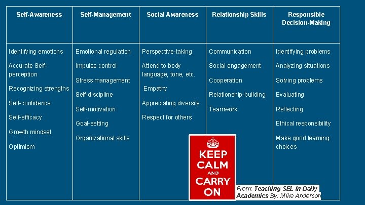 Self-Awareness Self-Management Identifying emotions Emotional regulation Perspective-taking Communication Identifying problems Accurate Selfperception Impulse control