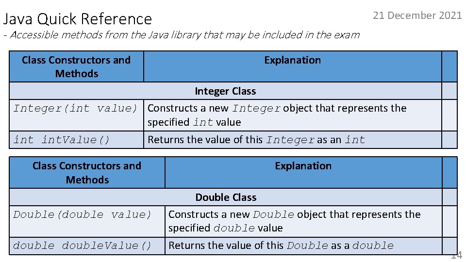 21 December 2021 Java Quick Reference - Accessible methods from the Java library that