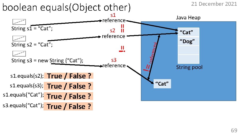 21 December 2021 boolean equals(Object other) s 1 reference String s 3 = new