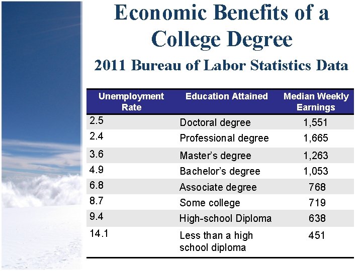 Economic Benefits of a College Degree 2011 Bureau of Labor Statistics Data Unemployment Rate