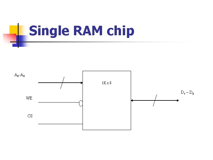 Single RAM chip A 9 -A 0 1 K x 8 D 7 – Single RAM chip A 9 -A 0 1 K x 8 D 7 –