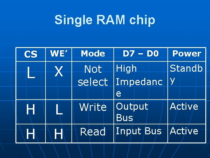 Single RAM chip CS WE’ L X H L H H Mode D 7 Single RAM chip CS WE’ L X H L H H Mode D 7