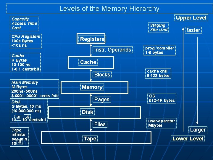 Levels of the Memory Hierarchy Upper Level Capacity Access Time Cost Staging Xfer Unit Levels of the Memory Hierarchy Upper Level Capacity Access Time Cost Staging Xfer Unit