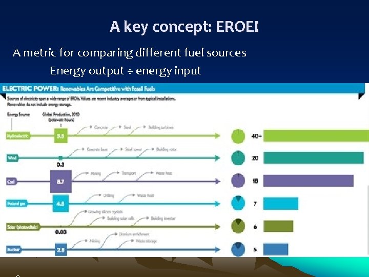 A key concept: EROEI A metric for comparing different fuel sources Energy output ÷