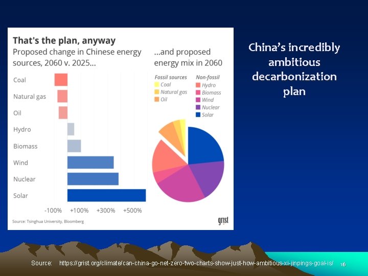 China’s incredibly ambitious decarbonization plan Source: https: //grist. org/climate/can-china-go-net-zero-two-charts-show-just-how-ambitious-xi-jinpings-goal-is/ 16 