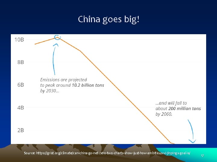 China goes big! Source: https: //grist. org/climate/can-china-go-net-zero-two-charts-show-just-how-ambitious-xi-jinpings-goal-is/ 17 