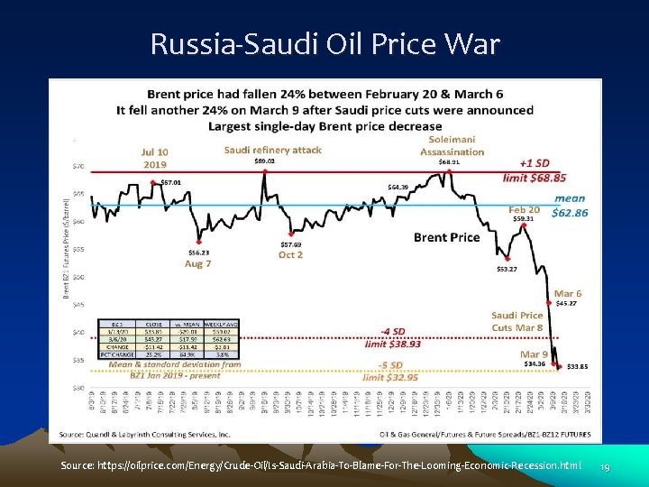 Russia-Saudi Oil Price War Source: https: //oilprice. com/Energy/Crude-Oil/Is-Saudi-Arabia-To-Blame-For-The-Looming-Economic-Recession. html 19 