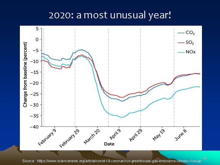 2020: a most unusual year! Source: https: //www. sciencenews. org/article/covid-19 -coronavirus-greenhouse-gas-emissions-climate-change 20 