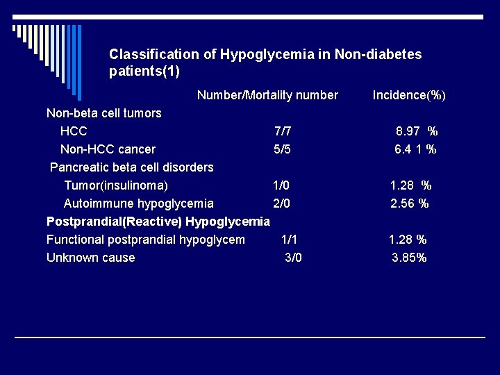 Classification of Hypoglycemia in Non-diabetes patients(1) Number/Mortality number Non-beta cell tumors HCC 7/7 Non-HCC
