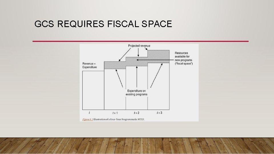 GCS REQUIRES FISCAL SPACE GCS REQUIRES FISCAL SPACE