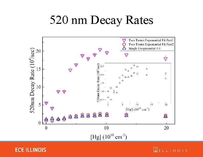 520 nm Decay Rates 