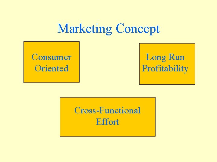Marketing Concept Consumer Oriented Long Run Profitability Cross-Functional Effort 