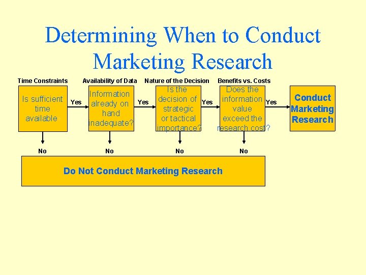 Determining When to Conduct Marketing Research Time Constraints Availability of Data Is sufficient time