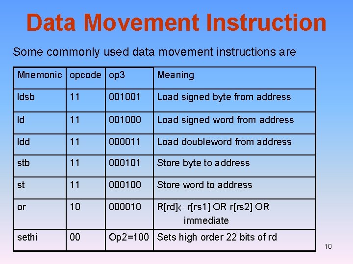 Data Movement Instruction Some commonly used data movement instructions are Mnemonic opcode op 3