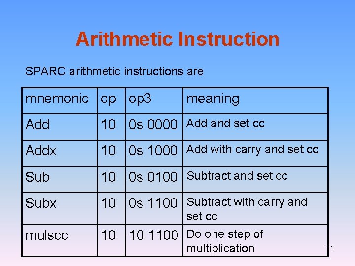 Arithmetic Instruction SPARC arithmetic instructions are mnemonic op op 3 meaning Add 10 0