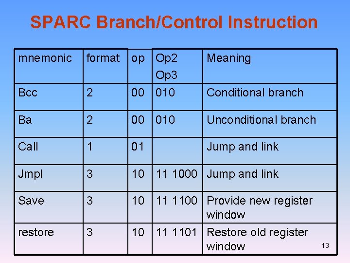 SPARC Branch/Control Instruction mnemonic format Meaning 2 op Op 2 Op 3 00 010