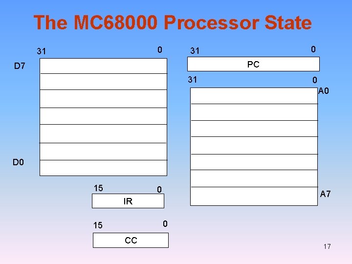 The MC 68000 Processor State 0 31 PC D 7 31 0 A 0