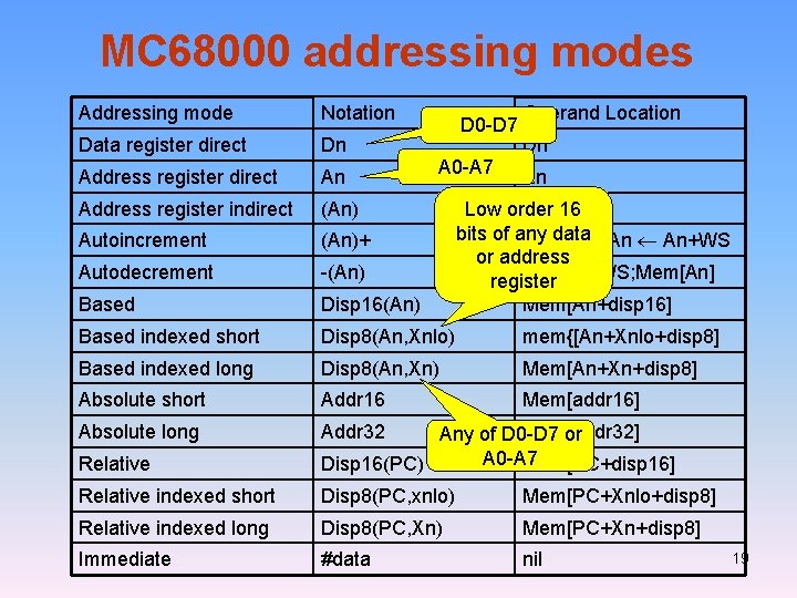 MC 68000 addressing modes Addressing mode Notation Data register direct Dn Address register direct