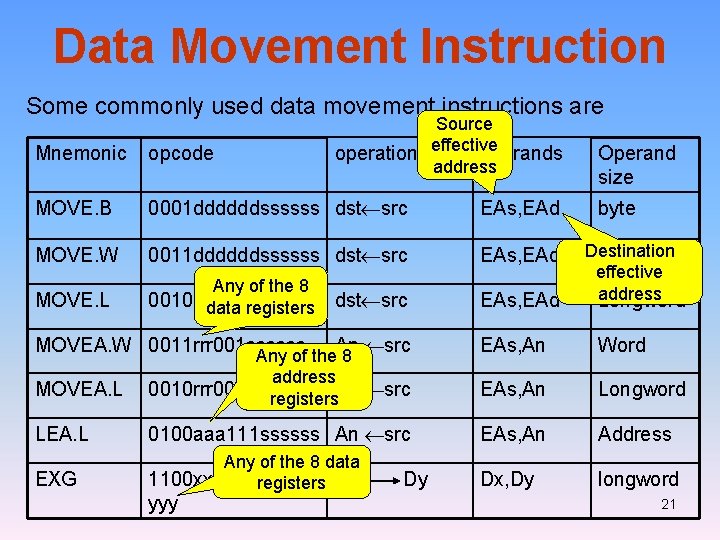 Data Movement Instruction Some commonly used data movement instructions are Source operation effective operands