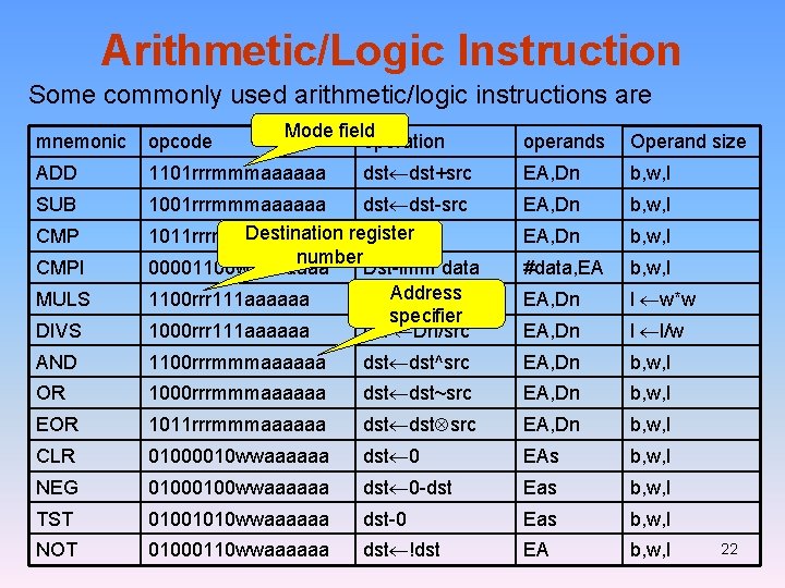 Arithmetic/Logic Instruction Some commonly used arithmetic/logic instructions are Mode field operation mnemonic opcode operands