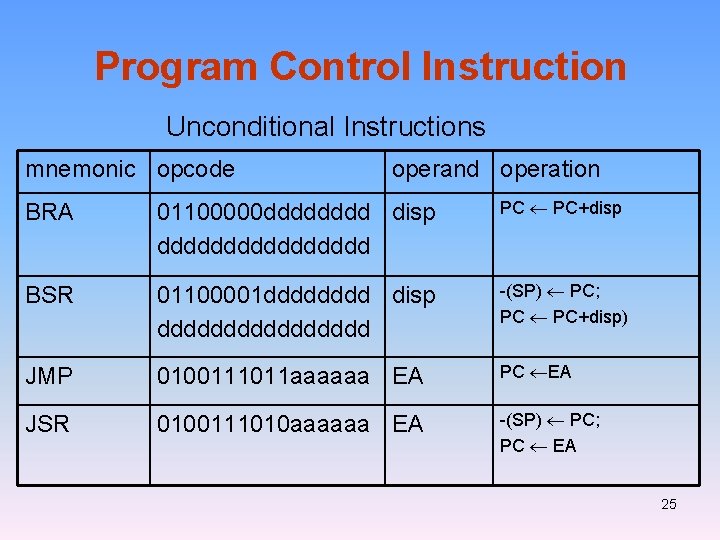 Program Control Instruction Unconditional Instructions mnemonic opcode operand operation BRA 01100000 dddd disp dddddddd