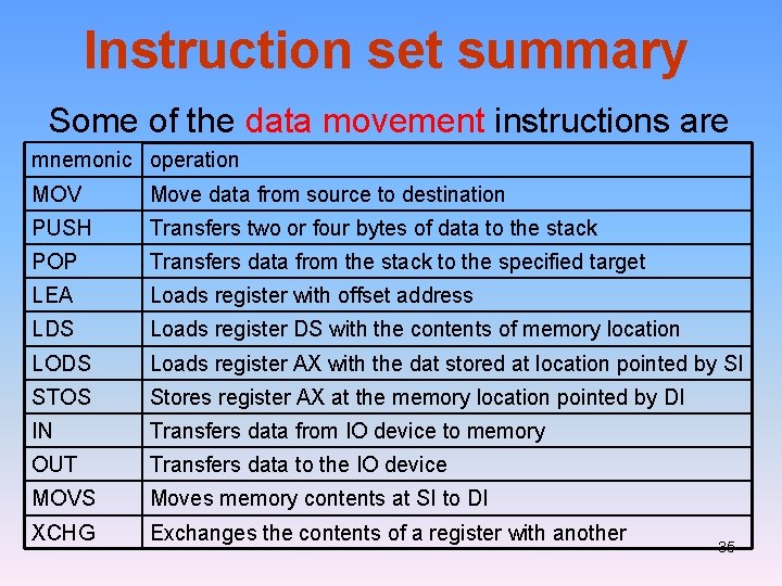Instruction set summary Some of the data movement instructions are mnemonic operation MOV Move