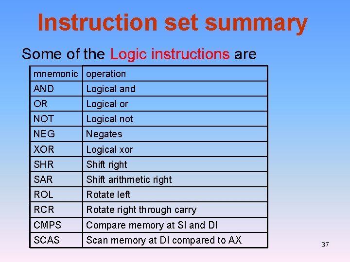 Instruction set summary Some of the Logic instructions are mnemonic operation AND Logical and