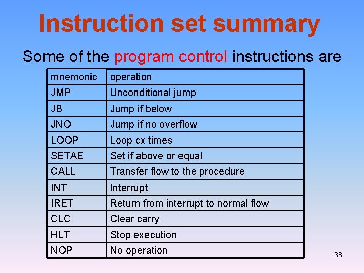 Instruction set summary Some of the program control instructions are mnemonic operation JMP Unconditional