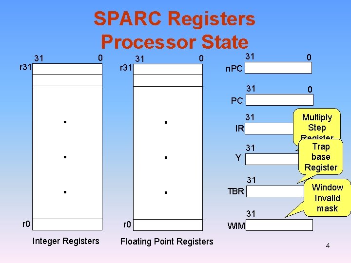SPARC Registers Processor State r 31 0 31 r 31 . . . 0