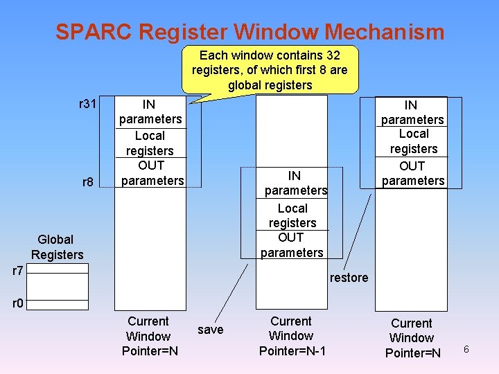 SPARC Register Window Mechanism Each window contains 32 registers, of which first 8 are