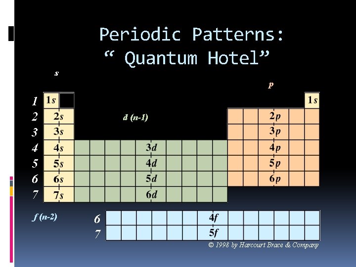 s Periodic Patterns: “ Quantum Hotel” p 1 2 3 4 5 6 7 s Periodic Patterns: “ Quantum Hotel” p 1 2 3 4 5 6 7