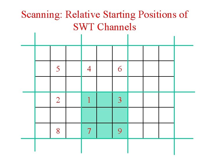 Scanning: Relative Starting Positions of SWT Channels 5 4 6 2 1 3 8