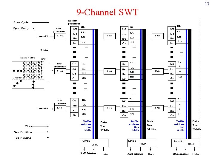 13 9 -Channel SWT 9 7 RAM Interface 