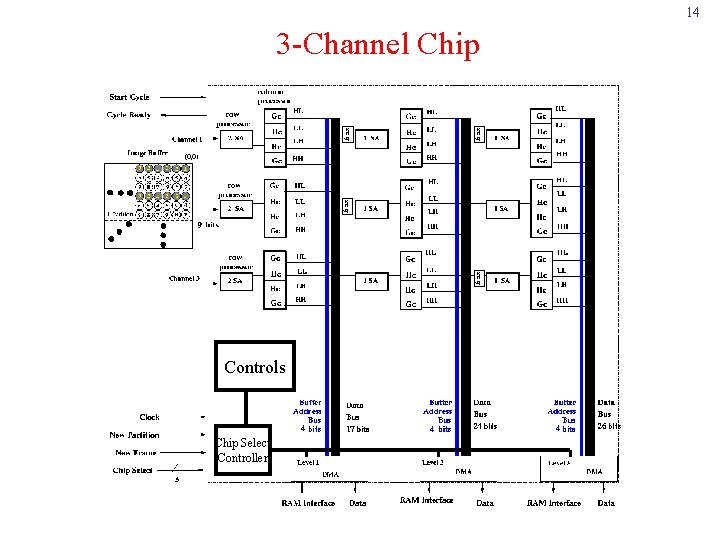 14 3 -Channel Chip reg reg 9 reg Controls 4 Chip Select Controller 4