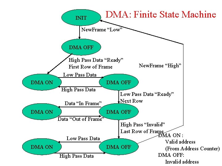 INIT DMA: Finite State Machine New. Frame “Low” DMA OFF DMA ON High Pass