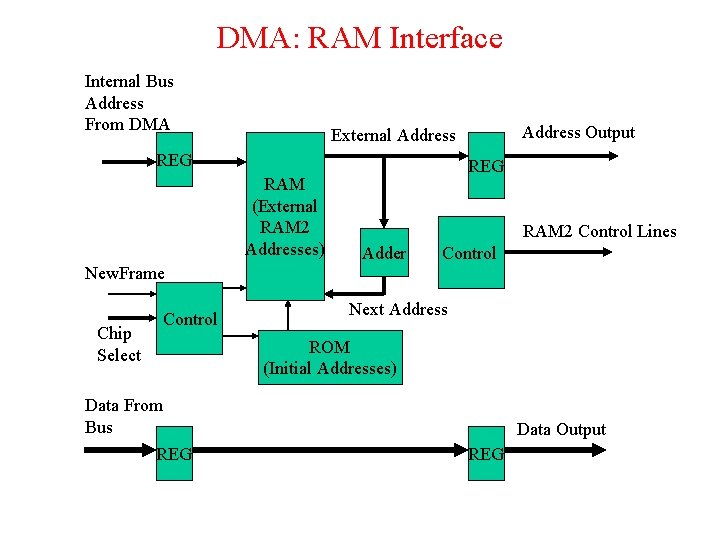 DMA: RAM Interface Internal Bus Address From DMA Address Output External Address REG RAM