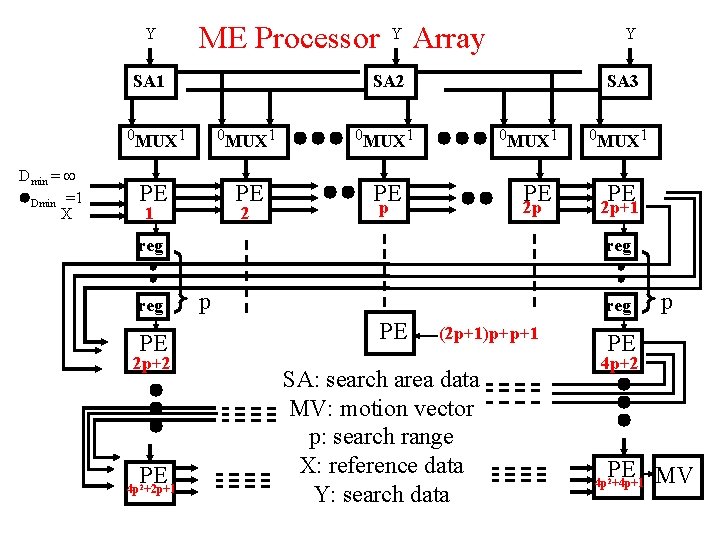 Y ME Processor SA 1 Dmin = ¥ l. Dmin =1 X Y Array