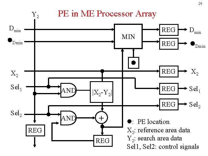 24 Y 2 PE in ME Processor Array Dmin MIN l. Dmin REG X