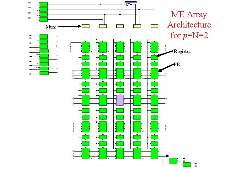 Mux ME Array Architecture for p=N=2 Register PE 