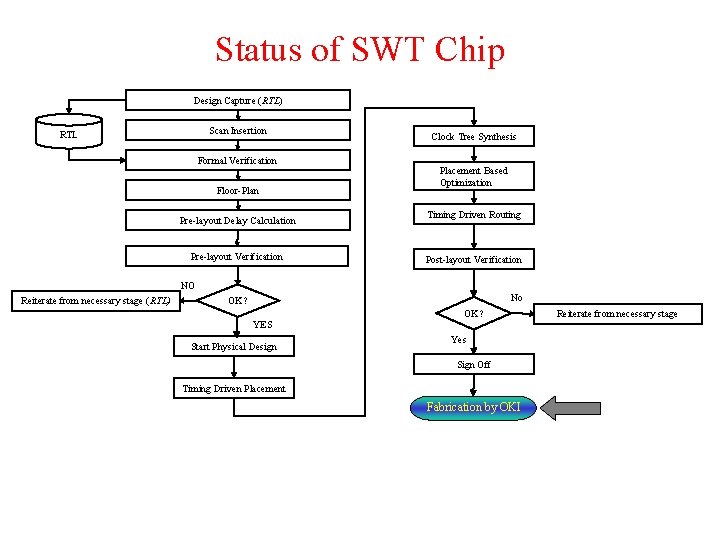 Status of SWT Chip Design Capture (RTL) Scan Insertion RTL Formal Verification Floor-Plan Pre-layout