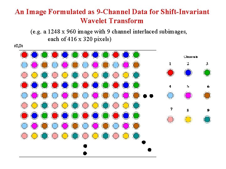 An Image Formulated as 9 -Channel Data for Shift-Invariant Wavelet Transform (e. g. a