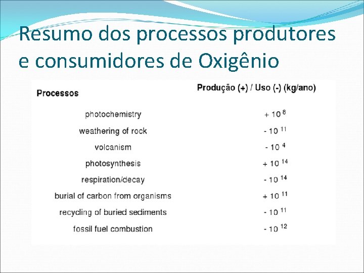 Resumo dos processos produtores e consumidores de Oxigênio 