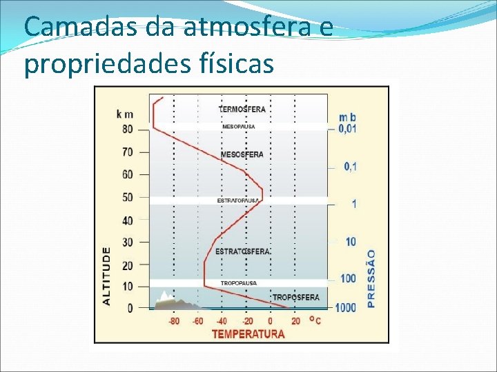 Camadas da atmosfera e propriedades físicas 