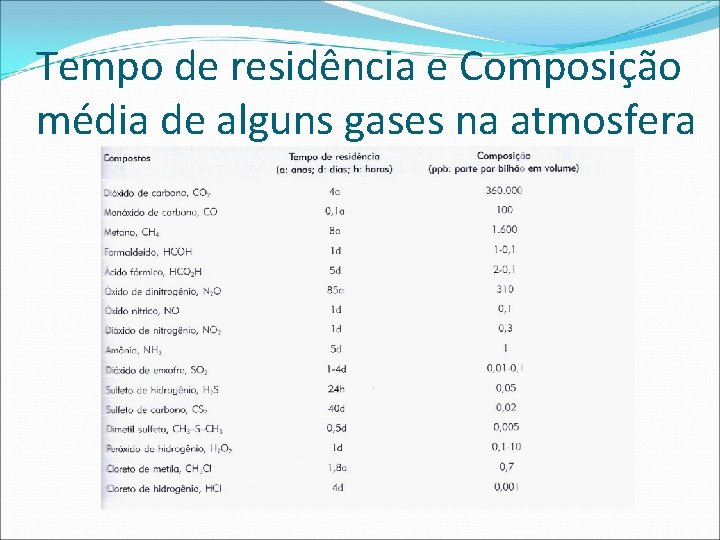 Tempo de residência e Composição média de alguns gases na atmosfera 