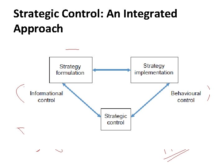 Strategic Control: An Integrated Approach 