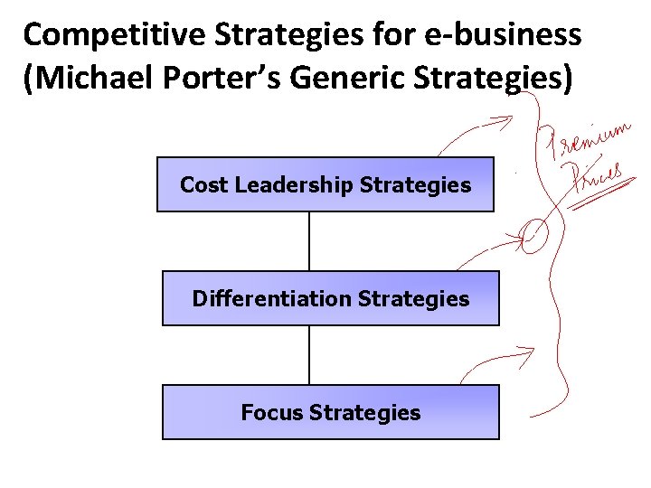 Competitive Strategies for e-business (Michael Porter’s Generic Strategies) Cost Leadership Strategies Differentiation Strategies Focus