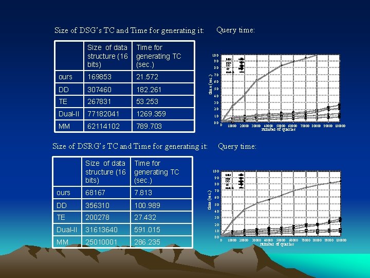 Query time: Size of DSG’s TC and Time for generating it: Time for generating