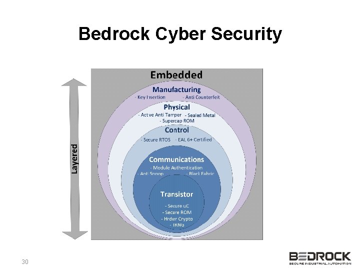 Bedrock Cyber Security 30 