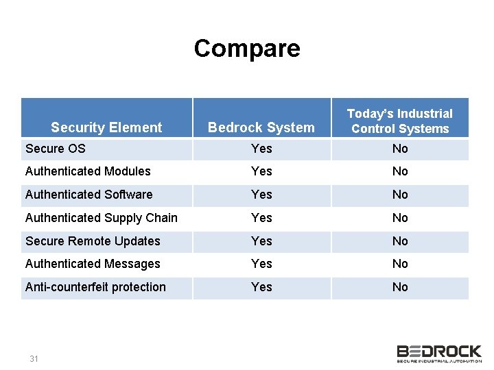 Compare Bedrock System Today’s Industrial Control Systems Secure OS Yes No Authenticated Modules Yes