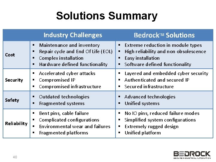 Solutions Summary Bedrock. TM Solutions Industry Challenges Maintenance and inventory Repair cycle and End